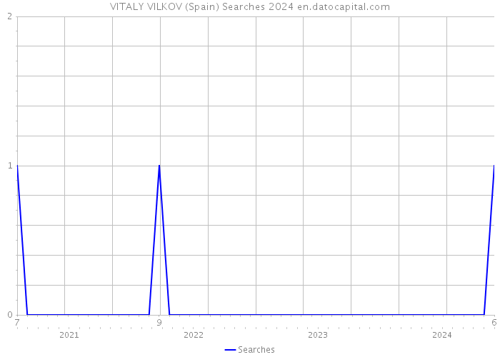 VITALY VILKOV (Spain) Searches 2024 