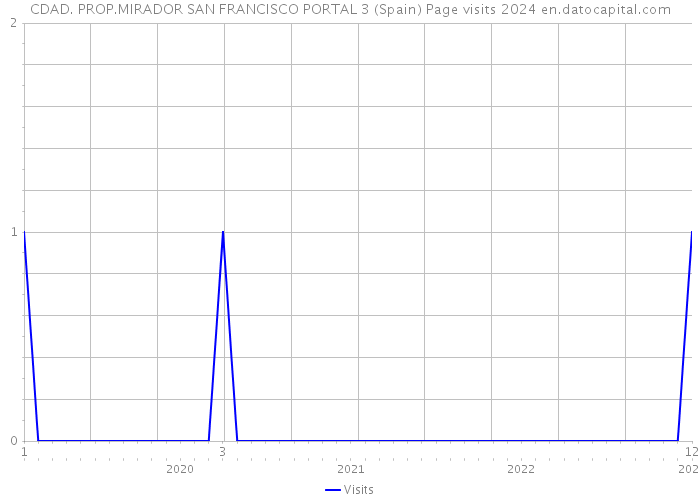 CDAD. PROP.MIRADOR SAN FRANCISCO PORTAL 3 (Spain) Page visits 2024 