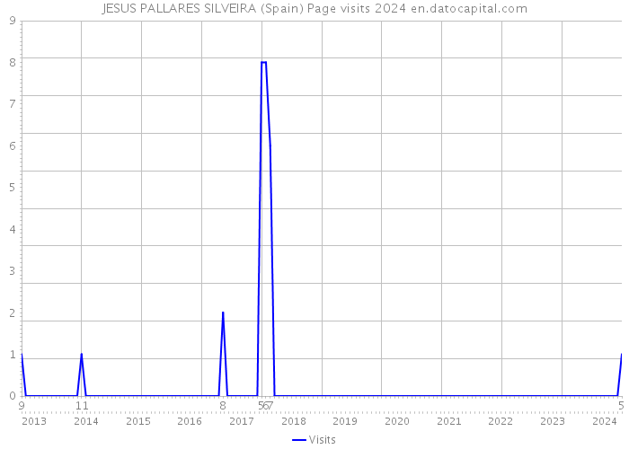 JESUS PALLARES SILVEIRA (Spain) Page visits 2024 