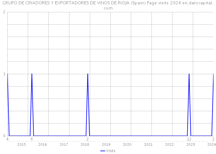 GRUPO DE CRIADORES Y EXPORTADORES DE VINOS DE RIOJA (Spain) Page visits 2024 