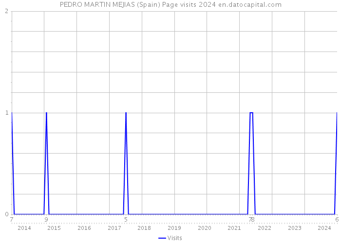 PEDRO MARTIN MEJIAS (Spain) Page visits 2024 