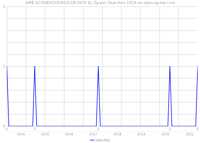 AIRE ACONDICIONADO DE DIOS SL (Spain) Searches 2024 