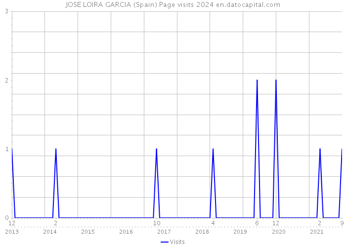 JOSE LOIRA GARCIA (Spain) Page visits 2024 