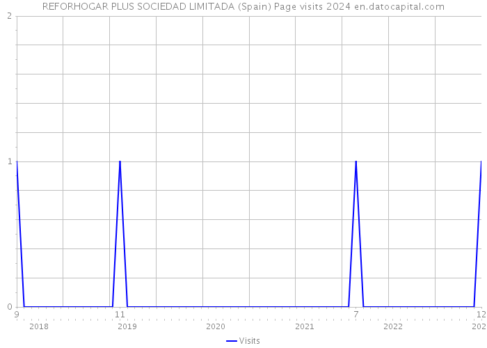 REFORHOGAR PLUS SOCIEDAD LIMITADA (Spain) Page visits 2024 