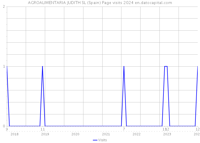 AGROALIMENTARIA JUDITH SL (Spain) Page visits 2024 