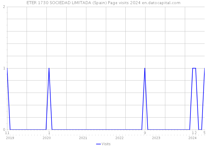 ETER 1730 SOCIEDAD LIMITADA (Spain) Page visits 2024 