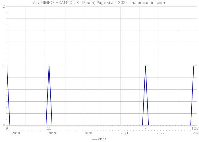 ALUMINIOS ARANTON SL (Spain) Page visits 2024 