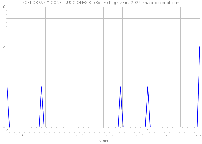SOFI OBRAS Y CONSTRUCCIONES SL (Spain) Page visits 2024 