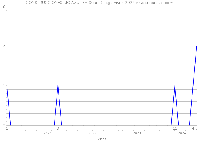 CONSTRUCCIONES RIO AZUL SA (Spain) Page visits 2024 