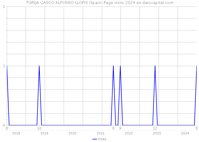 TORIJA GASCO ALFONSO LLOPIS (Spain) Page visits 2024 