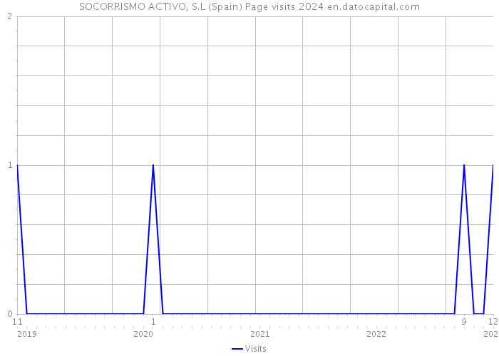 SOCORRISMO ACTIVO, S.L (Spain) Page visits 2024 
