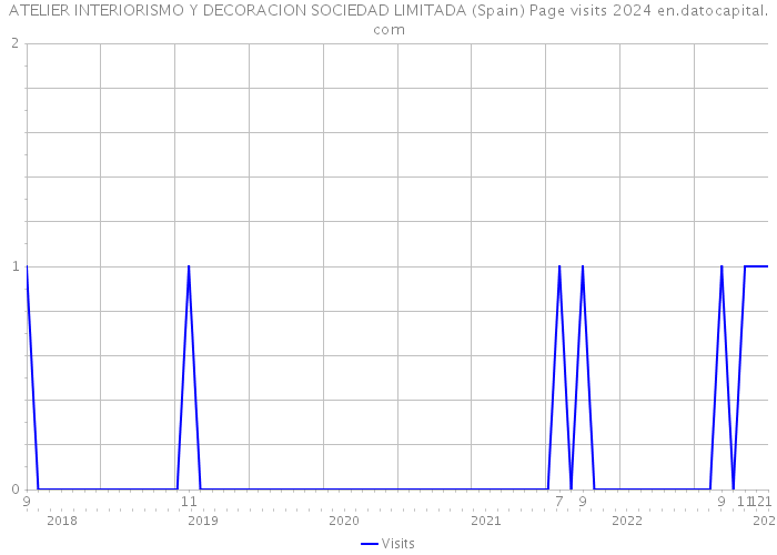 ATELIER INTERIORISMO Y DECORACION SOCIEDAD LIMITADA (Spain) Page visits 2024 