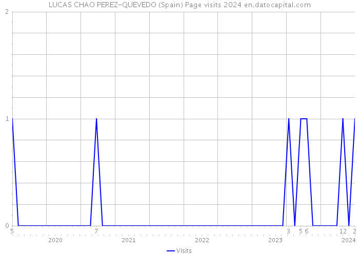LUCAS CHAO PEREZ-QUEVEDO (Spain) Page visits 2024 