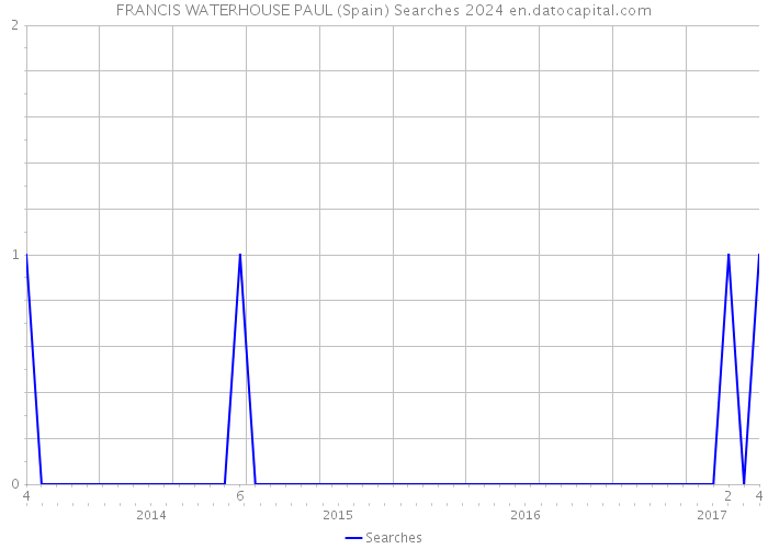 FRANCIS WATERHOUSE PAUL (Spain) Searches 2024 