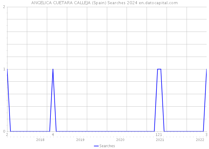 ANGELICA CUETARA CALLEJA (Spain) Searches 2024 