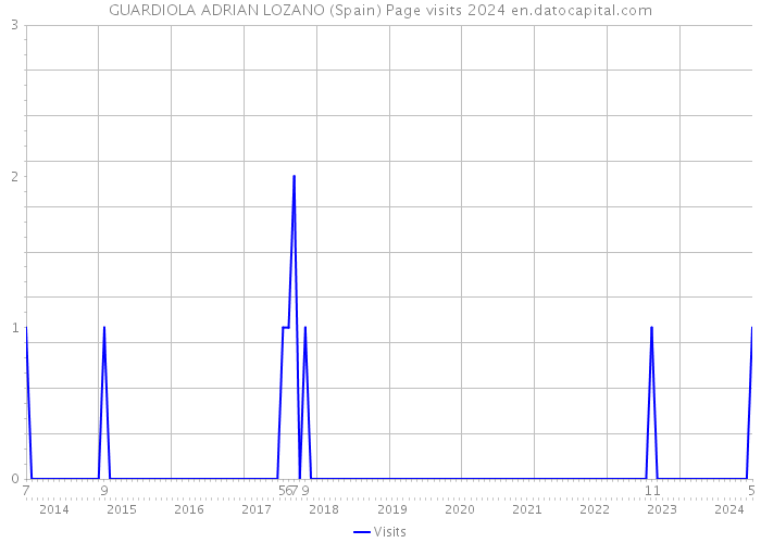 GUARDIOLA ADRIAN LOZANO (Spain) Page visits 2024 