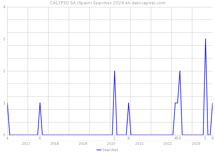 CALYPSO SA (Spain) Searches 2024 