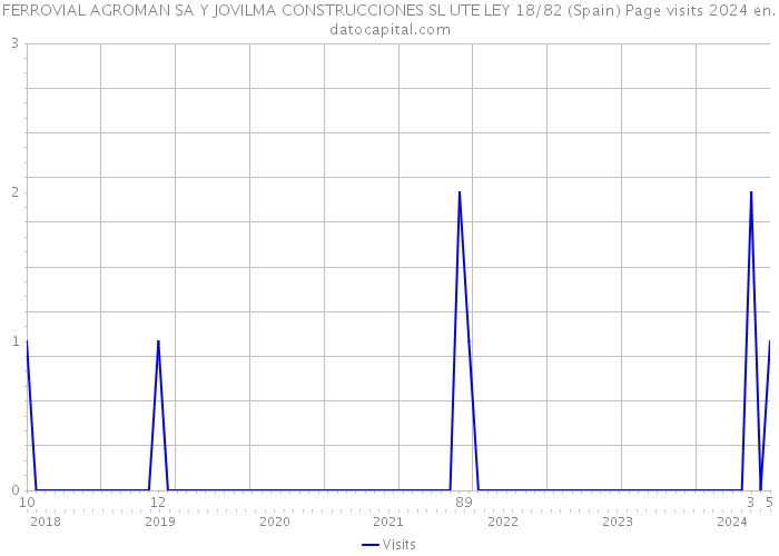 FERROVIAL AGROMAN SA Y JOVILMA CONSTRUCCIONES SL UTE LEY 18/82 (Spain) Page visits 2024 