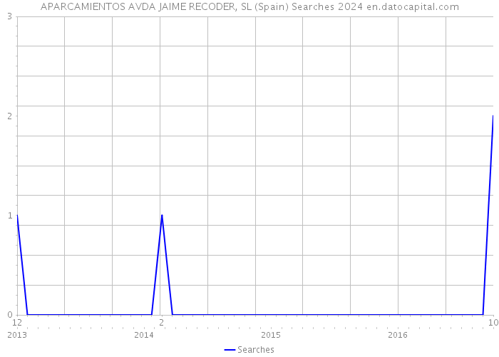 APARCAMIENTOS AVDA JAIME RECODER, SL (Spain) Searches 2024 