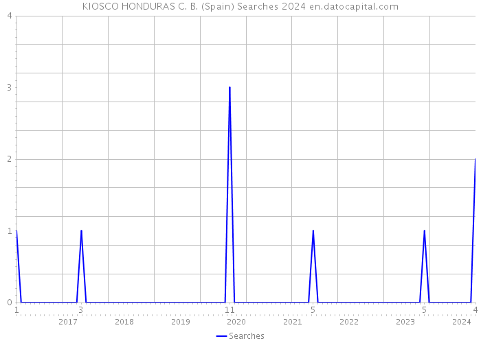 KIOSCO HONDURAS C. B. (Spain) Searches 2024 
