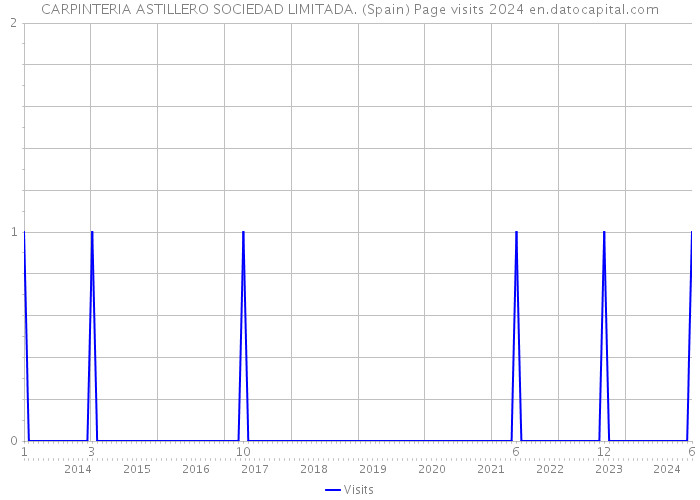CARPINTERIA ASTILLERO SOCIEDAD LIMITADA. (Spain) Page visits 2024 