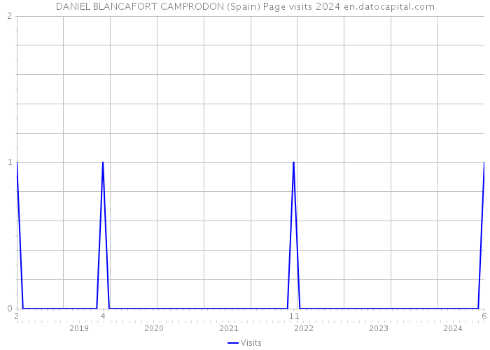 DANIEL BLANCAFORT CAMPRODON (Spain) Page visits 2024 