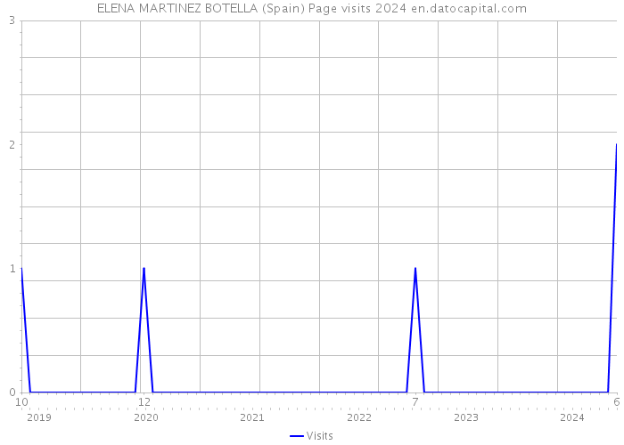 ELENA MARTINEZ BOTELLA (Spain) Page visits 2024 