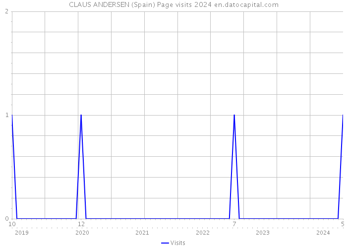 CLAUS ANDERSEN (Spain) Page visits 2024 