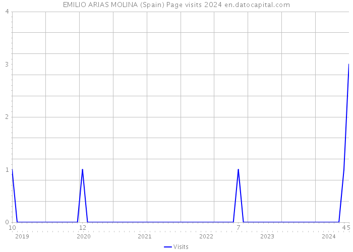 EMILIO ARIAS MOLINA (Spain) Page visits 2024 