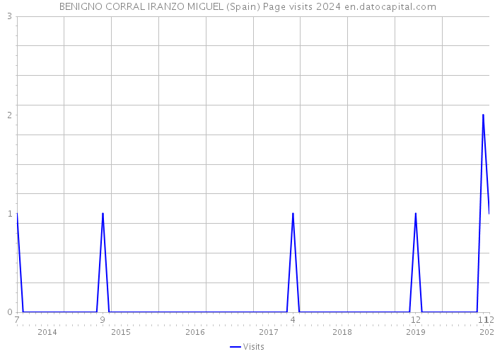 BENIGNO CORRAL IRANZO MIGUEL (Spain) Page visits 2024 
