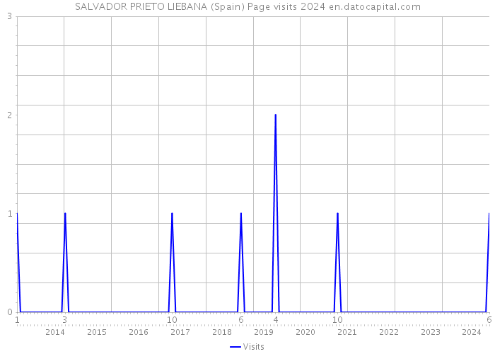 SALVADOR PRIETO LIEBANA (Spain) Page visits 2024 