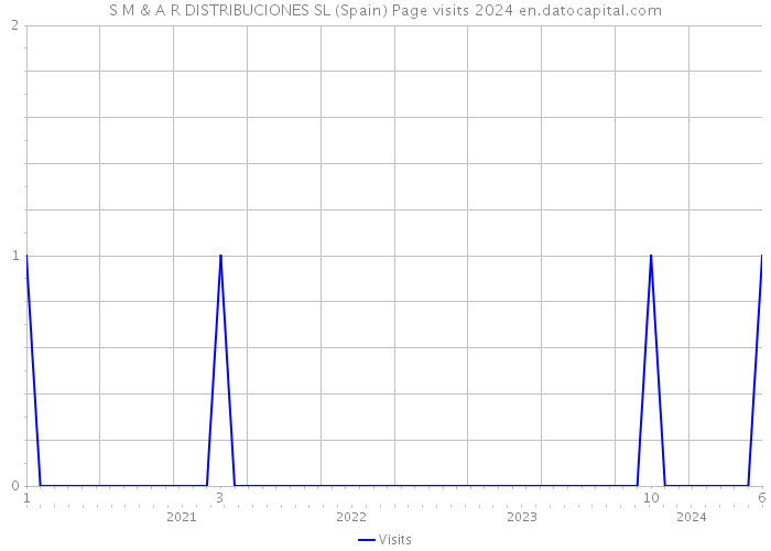 S M & A R DISTRIBUCIONES SL (Spain) Page visits 2024 