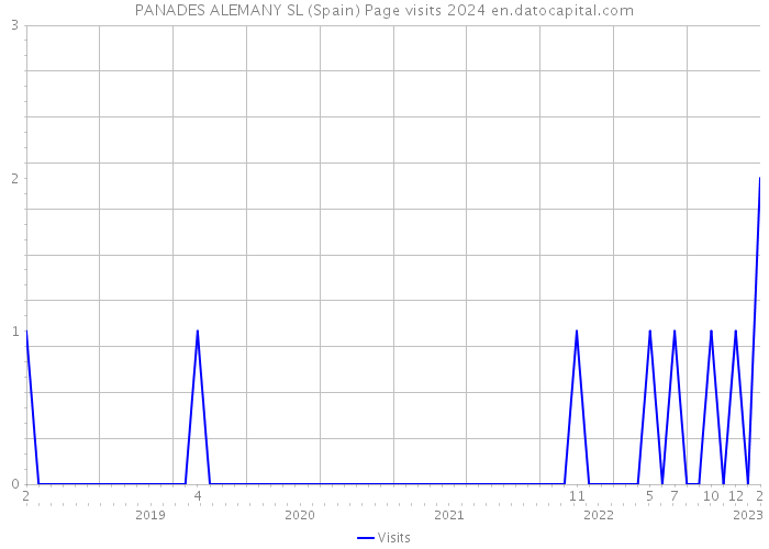 PANADES ALEMANY SL (Spain) Page visits 2024 