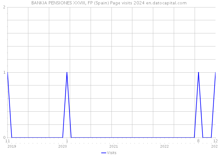 BANKIA PENSIONES XXVIII, FP (Spain) Page visits 2024 