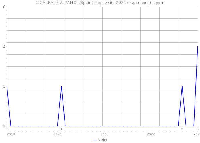 CIGARRAL MALPAN SL (Spain) Page visits 2024 