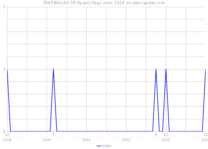 RIAS BAIXAS CB (Spain) Page visits 2024 