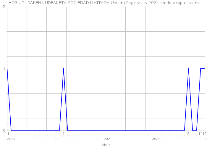 HORNIDURAREN KUDEAKETA SOCIEDAD LIMITADA (Spain) Page visits 2024 