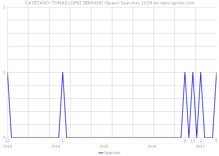 CAYETANO-TOMAS LOPEZ SERRANO (Spain) Searches 2024 