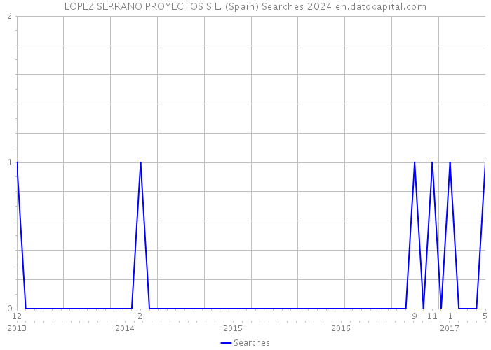 LOPEZ SERRANO PROYECTOS S.L. (Spain) Searches 2024 