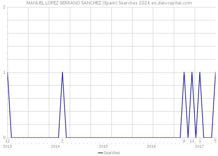MANUEL LOPEZ SERRANO SANCHEZ (Spain) Searches 2024 