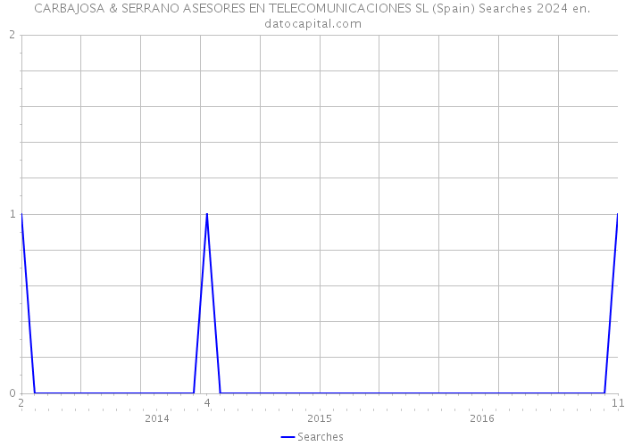 CARBAJOSA & SERRANO ASESORES EN TELECOMUNICACIONES SL (Spain) Searches 2024 