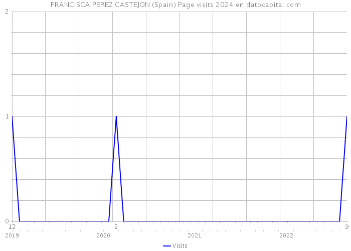 FRANCISCA PEREZ CASTEJON (Spain) Page visits 2024 