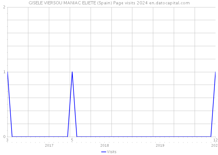 GISELE VIERSOU MANIAC ELIETE (Spain) Page visits 2024 
