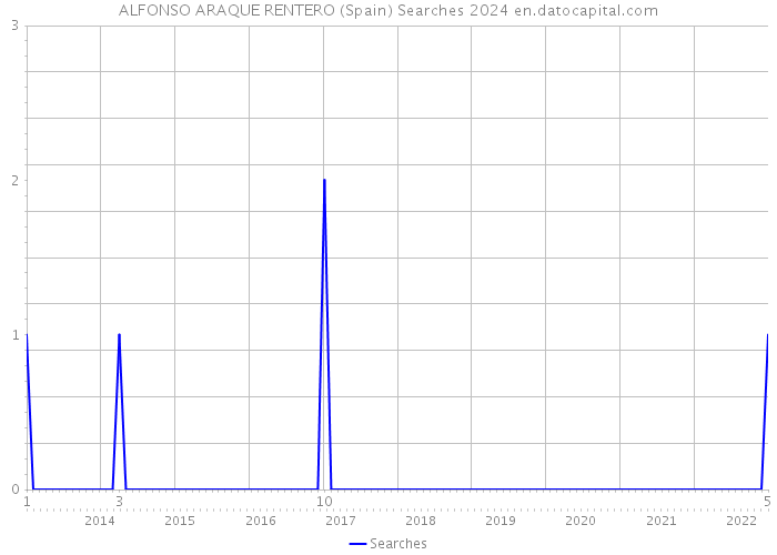 ALFONSO ARAQUE RENTERO (Spain) Searches 2024 