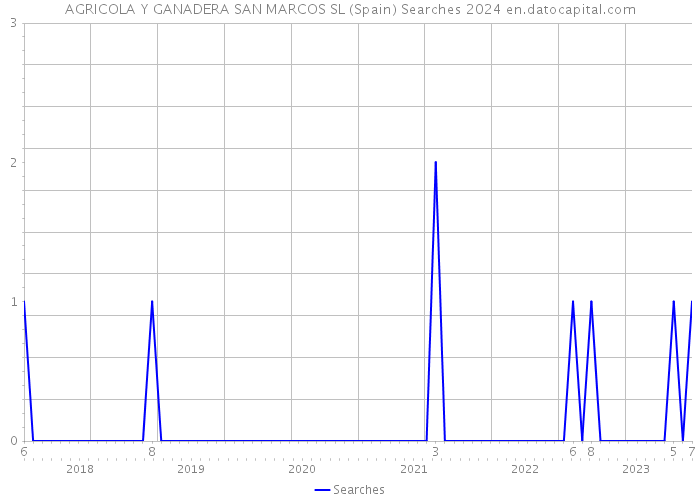 AGRICOLA Y GANADERA SAN MARCOS SL (Spain) Searches 2024 