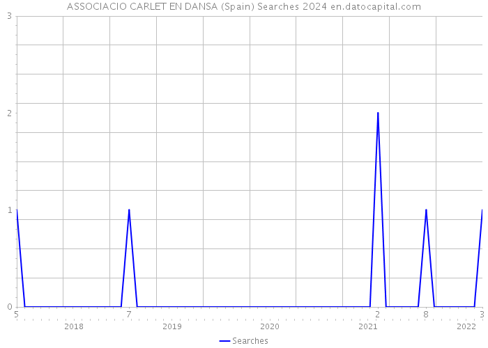 ASSOCIACIO CARLET EN DANSA (Spain) Searches 2024 