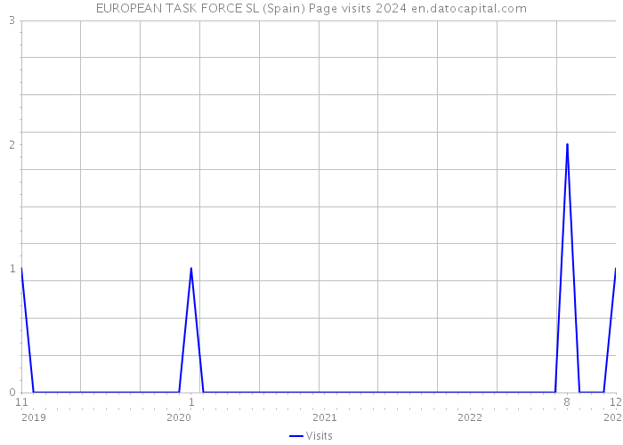 EUROPEAN TASK FORCE SL (Spain) Page visits 2024 
