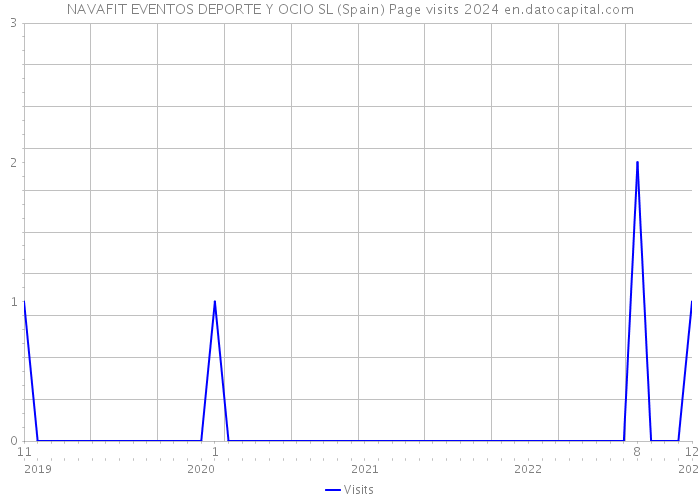 NAVAFIT EVENTOS DEPORTE Y OCIO SL (Spain) Page visits 2024 