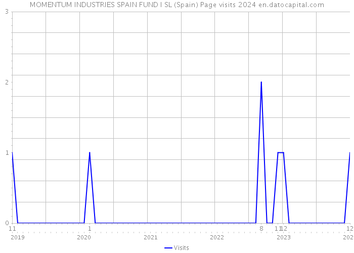 MOMENTUM INDUSTRIES SPAIN FUND I SL (Spain) Page visits 2024 