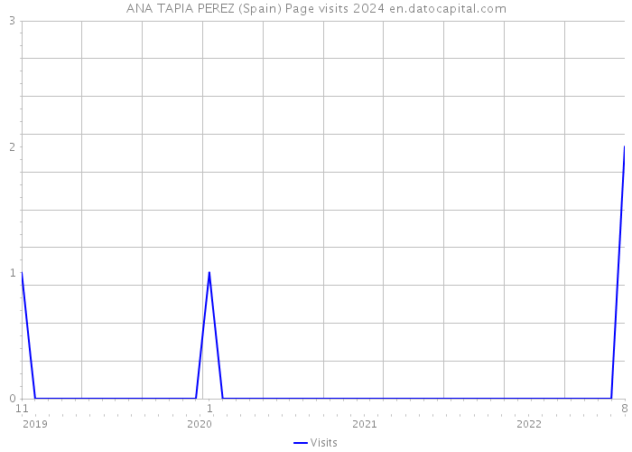 ANA TAPIA PEREZ (Spain) Page visits 2024 